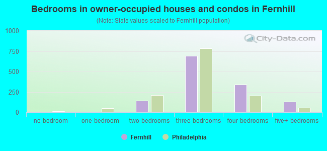 Bedrooms in owner-occupied houses and condos in Fernhill