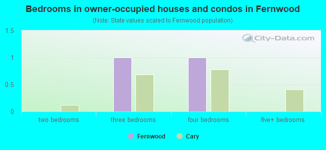 Bedrooms in owner-occupied houses and condos in Fernwood