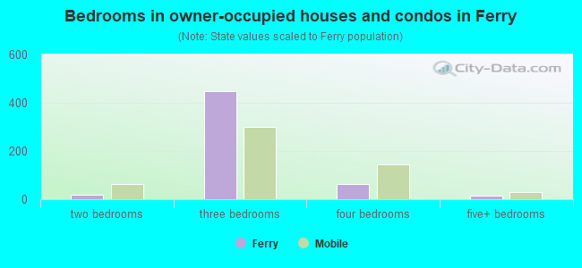 Bedrooms in owner-occupied houses and condos in Ferry