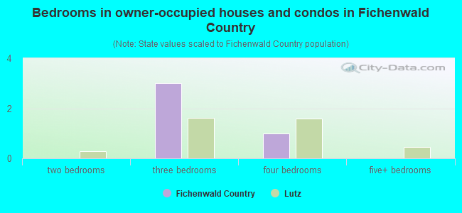 Bedrooms in owner-occupied houses and condos in Fichenwald Country
