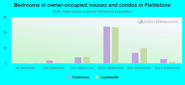 Bedrooms in owner-occupied houses and condos in Fieldstone