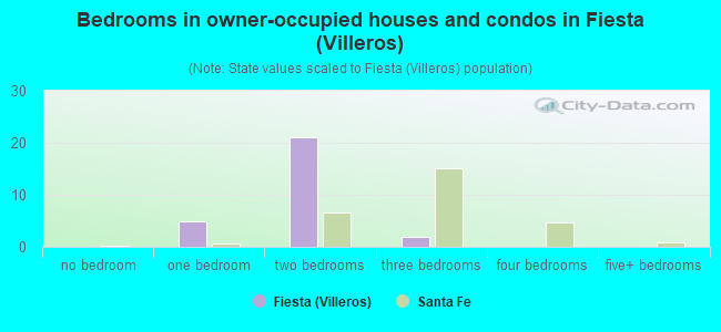 Bedrooms in owner-occupied houses and condos in Fiesta (Villeros)