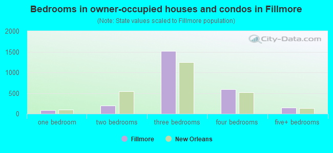 Bedrooms in owner-occupied houses and condos in Fillmore