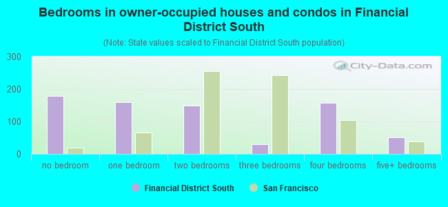 Bedrooms in owner-occupied houses and condos in Financial District South