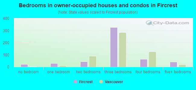 Bedrooms in owner-occupied houses and condos in Fircrest