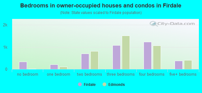 Bedrooms in owner-occupied houses and condos in Firdale