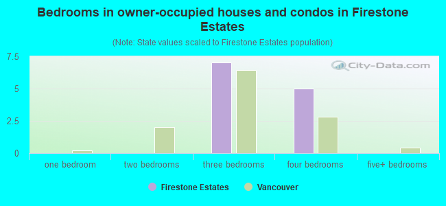 Bedrooms in owner-occupied houses and condos in Firestone Estates