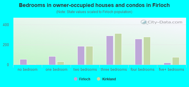 Bedrooms in owner-occupied houses and condos in Firloch