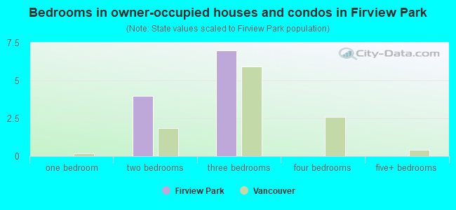 Bedrooms in owner-occupied houses and condos in Firview Park