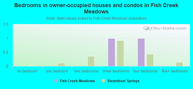 Bedrooms in owner-occupied houses and condos in Fish Creek Meadows
