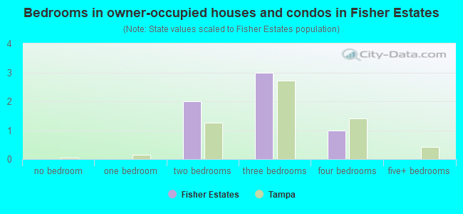 Bedrooms in owner-occupied houses and condos in Fisher Estates