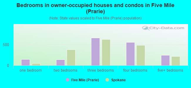 Bedrooms in owner-occupied houses and condos in Five Mile (Prarie)