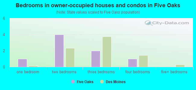 Bedrooms in owner-occupied houses and condos in Five Oaks
