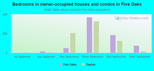 Bedrooms in owner-occupied houses and condos in Five Oaks