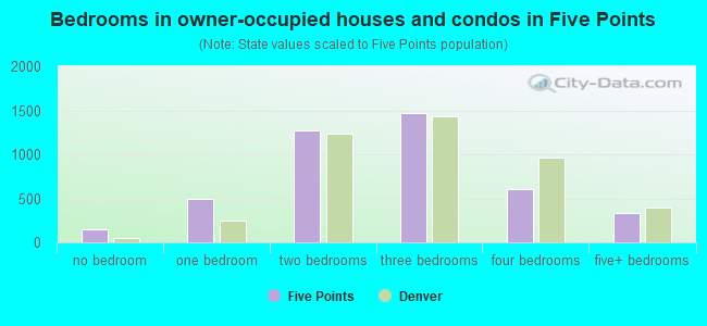 Bedrooms in owner-occupied houses and condos in Five Points