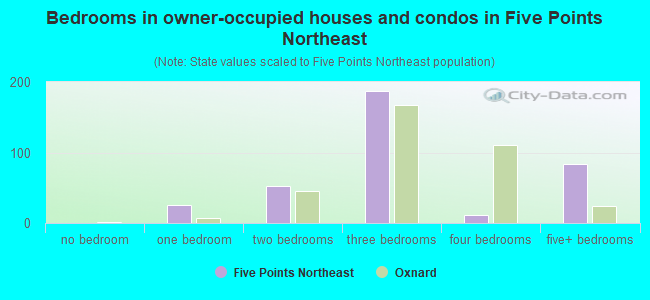 Bedrooms in owner-occupied houses and condos in Five Points Northeast