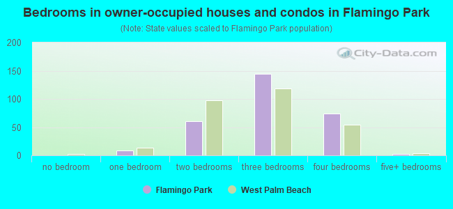 Bedrooms in owner-occupied houses and condos in Flamingo Park