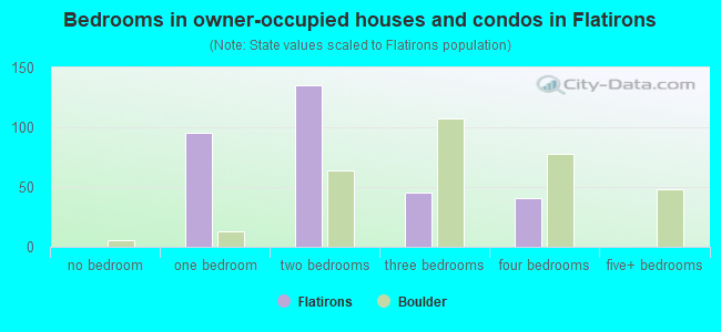 Bedrooms in owner-occupied houses and condos in Flatirons
