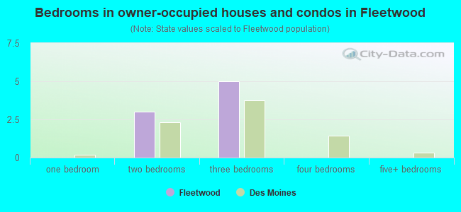 Bedrooms in owner-occupied houses and condos in Fleetwood