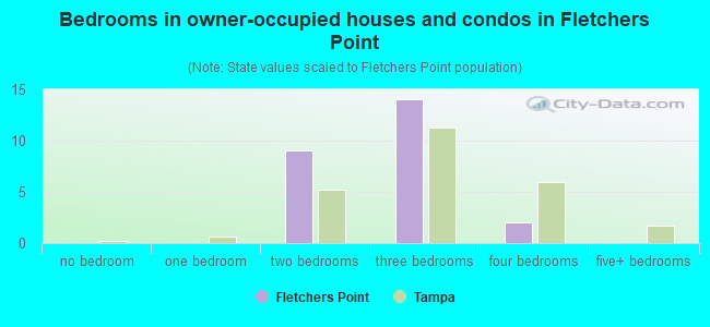 Bedrooms in owner-occupied houses and condos in Fletchers Point