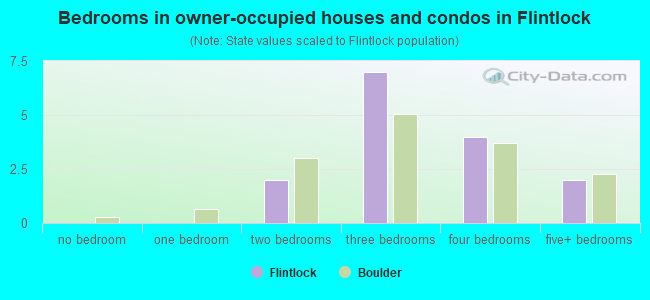 Bedrooms in owner-occupied houses and condos in Flintlock
