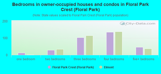 Bedrooms in owner-occupied houses and condos in Floral Park Crest (Floral Park)
