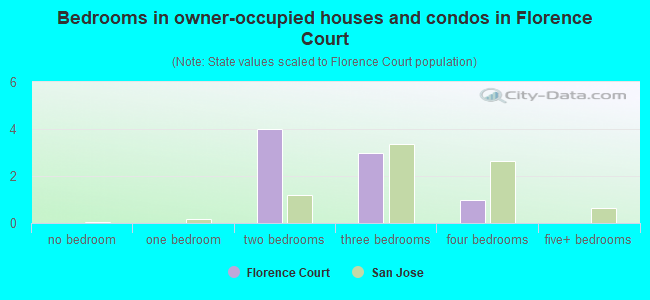 Bedrooms in owner-occupied houses and condos in Florence Court