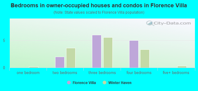 Bedrooms in owner-occupied houses and condos in Florence Villa