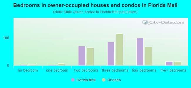 Bedrooms in owner-occupied houses and condos in Florida Mall