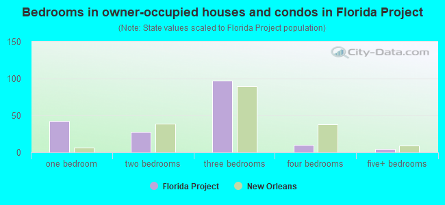 Bedrooms in owner-occupied houses and condos in Florida Project