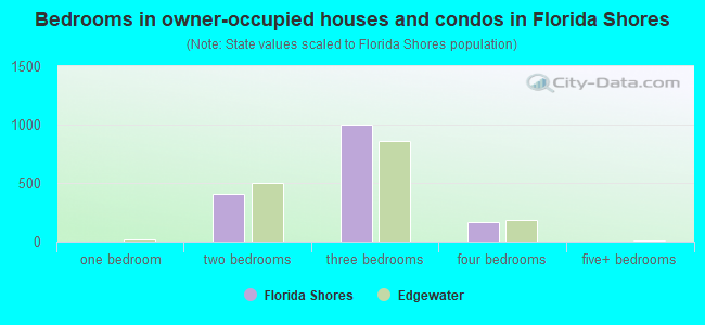 Bedrooms in owner-occupied houses and condos in Florida Shores