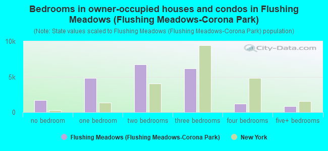 Bedrooms in owner-occupied houses and condos in Flushing Meadows (Flushing Meadows-Corona Park)