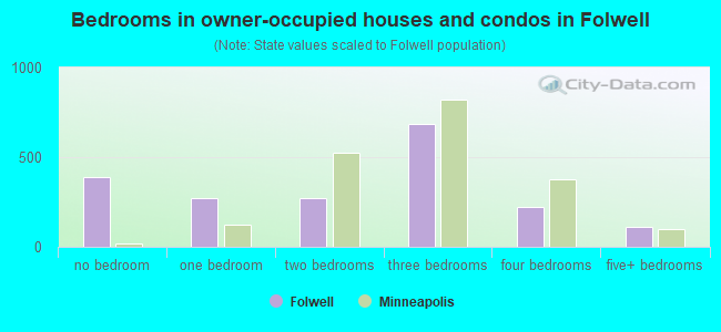 Bedrooms in owner-occupied houses and condos in Folwell