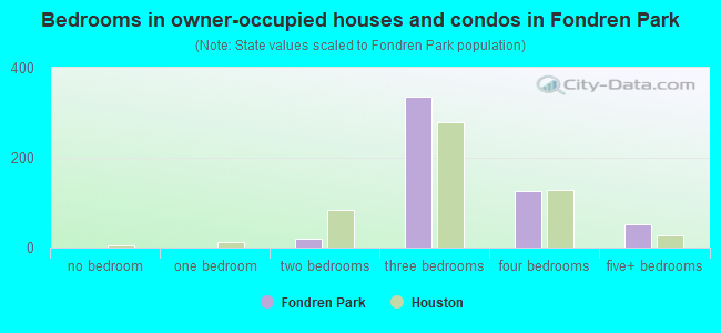 Bedrooms in owner-occupied houses and condos in Fondren Park