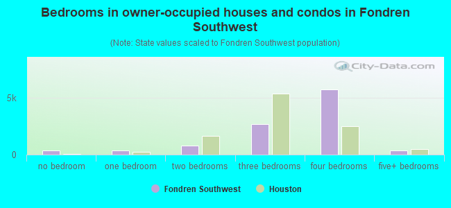 Bedrooms in owner-occupied houses and condos in Fondren Southwest