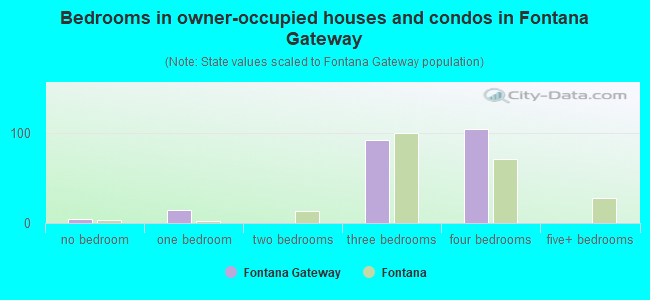 Bedrooms in owner-occupied houses and condos in Fontana Gateway