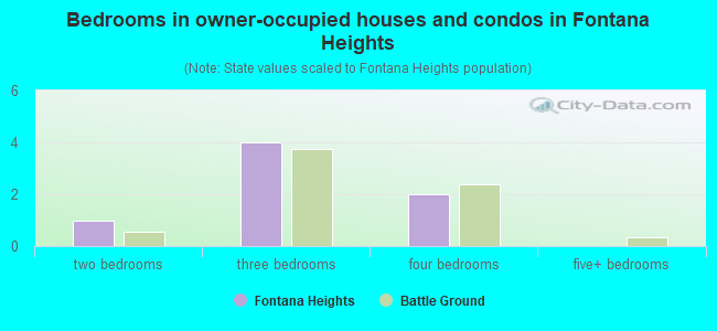 Bedrooms in owner-occupied houses and condos in Fontana Heights