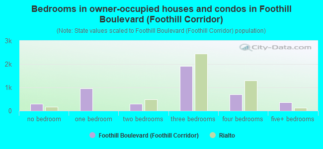 Bedrooms in owner-occupied houses and condos in Foothill Boulevard (Foothill Corridor)