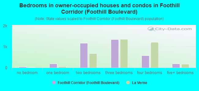 Bedrooms in owner-occupied houses and condos in Foothill Corridor (Foothill Boulevard)