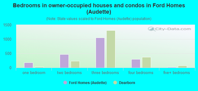 Bedrooms in owner-occupied houses and condos in Ford Homes (Audette)