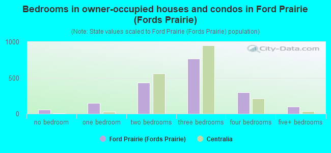 Bedrooms in owner-occupied houses and condos in Ford Prairie (Fords Prairie)