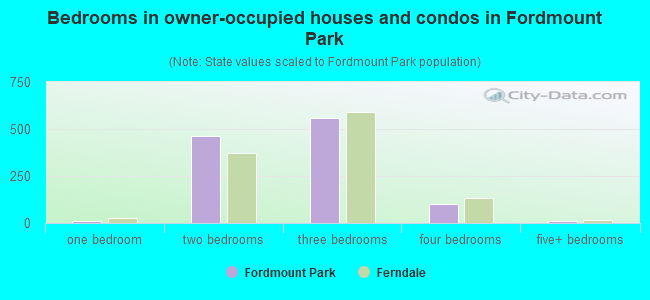 Bedrooms in owner-occupied houses and condos in Fordmount Park