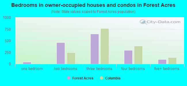 Bedrooms in owner-occupied houses and condos in Forest Acres