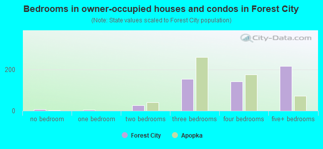 Bedrooms in owner-occupied houses and condos in Forest City