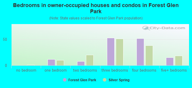 Bedrooms in owner-occupied houses and condos in Forest Glen Park