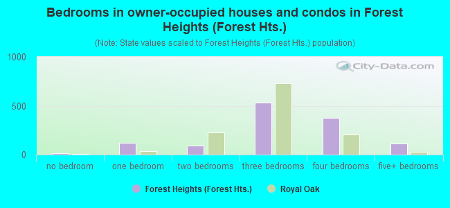 Bedrooms in owner-occupied houses and condos in Forest Heights (Forest Hts.)