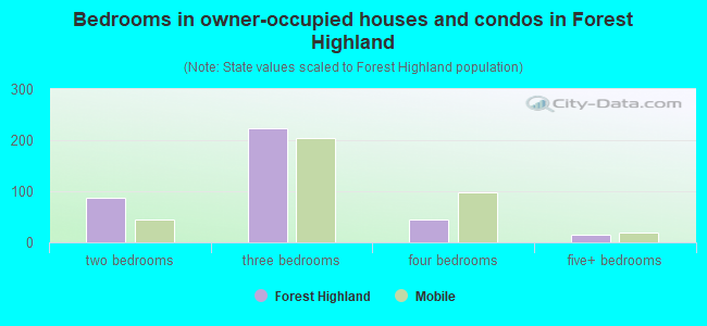 Bedrooms in owner-occupied houses and condos in Forest Highland