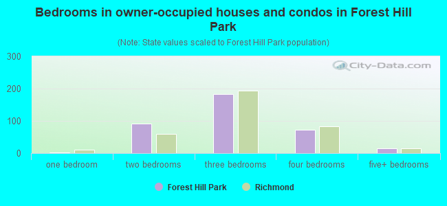 Bedrooms in owner-occupied houses and condos in Forest Hill Park