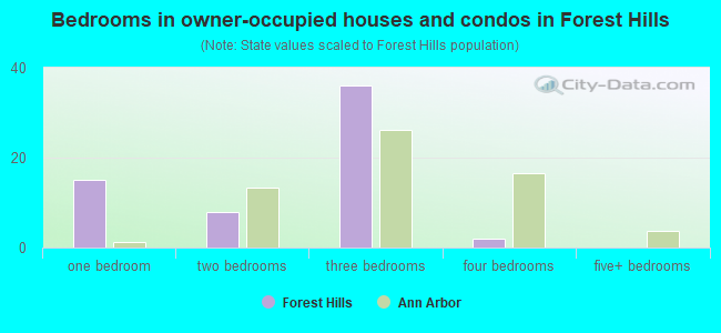 Bedrooms in owner-occupied houses and condos in Forest Hills