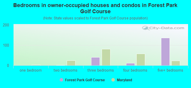 Bedrooms in owner-occupied houses and condos in Forest Park Golf Course